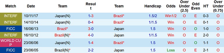 Nhận định, soi kèo Nhật Bản vs Brazil, 17h20 ngày 6/6 - Ảnh 3