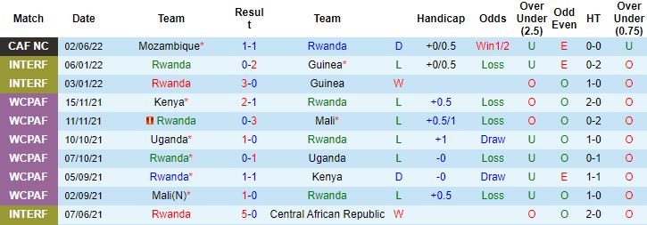 Nhận định, soi kèo Rwanda vs Senegal, 2h00 ngày 8/6 - Ảnh 4
