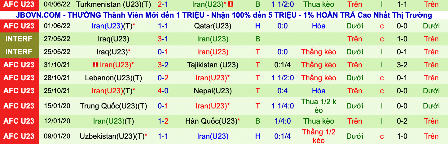 Soi kèo hiệp 1 Uzbekistan U23 vs Iran U23, 0h00 ngày 8/6 - Ảnh 2