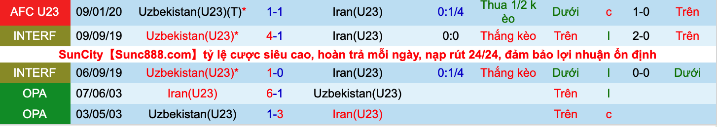 Soi kèo hiệp 1 Uzbekistan U23 vs Iran U23, 0h00 ngày 8/6 - Ảnh 4
