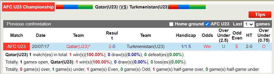 Soi kèo phạt góc Qatar U23 vs Turkmenistan U23, 0h ngày 8/6 - Ảnh 3