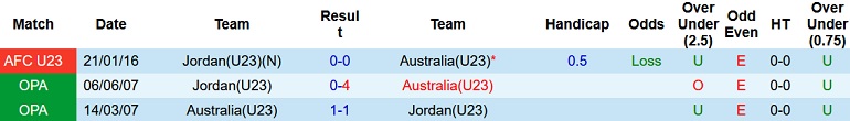 Nhận định, soi kèo Australia U23 vs Jordan U23, 20h00 ngày 7/6 - Ảnh 3