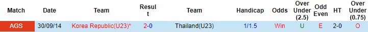 Nhận định, soi kèo U23 Hàn Quốc vs U23 Thái Lan, 20h00 ngày 8/6 - Ảnh 2