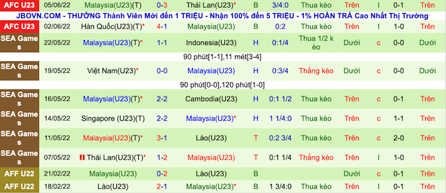 Soi kèo hiệp 1 U23 Việt Nam vs U23 Malaysia, 20h00 ngày 8/6 - Ảnh 2