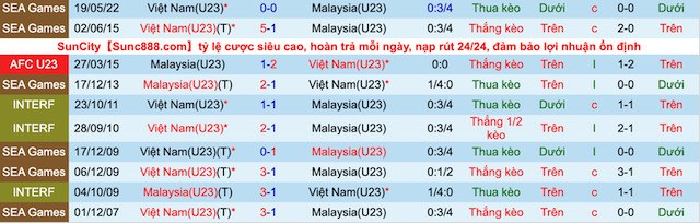 Soi kèo hiệp 1 U23 Việt Nam vs U23 Malaysia, 20h00 ngày 8/6 - Ảnh 3