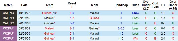 Nhận định, soi kèo Guinea vs Malawi, 23h00 ngày 9/6 - Ảnh 2