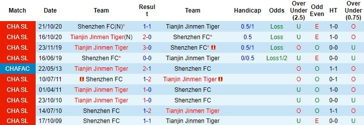 Nhận định, soi kèo Tianjin Jinmen Tiger vs Shenzhen, 18h30 ngày 9/6 - Ảnh 2