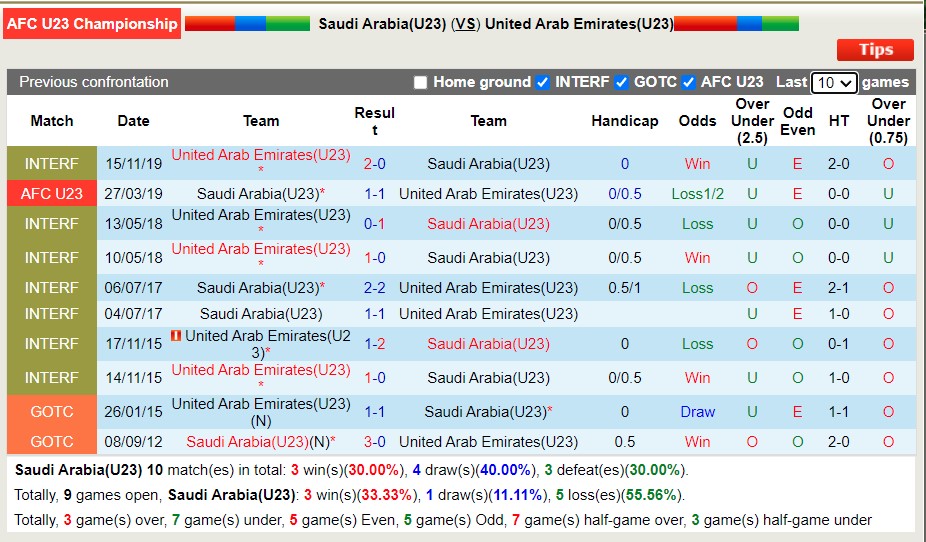 Soi kèo hiệp 1 U23 Saudi Arabia vs U23 UAE, 20h ngày 9/6 - Ảnh 4
