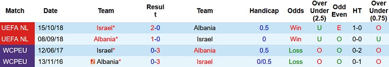 Nhận định, soi kèo Albania vs Israel, 1h45 ngày 11/6 - Ảnh 4