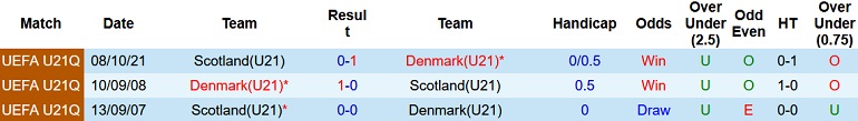 Nhận định, soi kèo Đan Mạch U21 vs Scotland U21, 23h00 ngày 10/6 - Ảnh 3