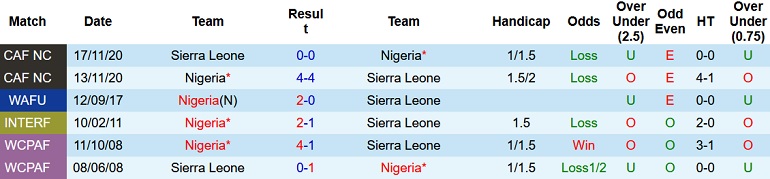 Nhận định, soi kèo Nigeria vs Sierra Leone, 23h00 ngày 9/6 - Ảnh 3