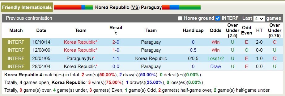 Soi kèo phạt góc Hàn Quốc vs Paraguay, 18h ngày 10/6 - Ảnh 3