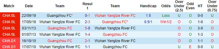Nhận định, soi kèo Guangzhou FC vs Wuhan Yangtze, 16h30 ngày 11/6 - Ảnh 2