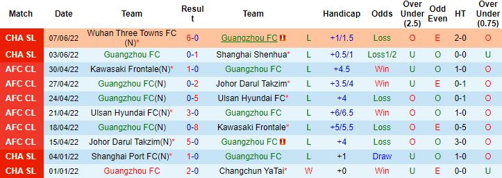 Nhận định, soi kèo Guangzhou FC vs Wuhan Yangtze, 16h30 ngày 11/6 - Ảnh 4