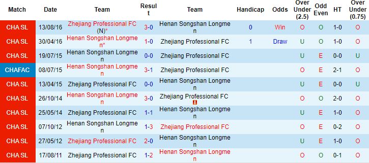 Nhận định, soi kèo Henan vs Zhejiang Professional, 18h30 ngày 11/6 - Ảnh 2