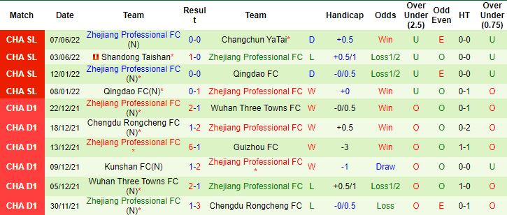 Nhận định, soi kèo Henan vs Zhejiang Professional, 18h30 ngày 11/6 - Ảnh 3
