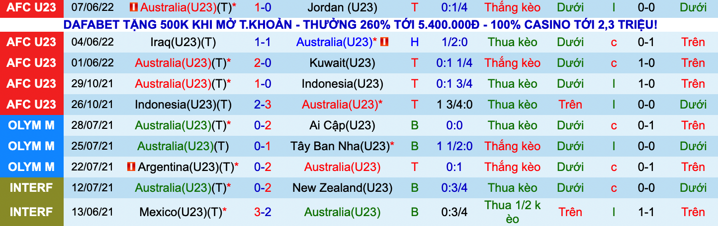 Soi kèo hiệp 1 U23 Australia vs U23 Turkmenistan, 20h00 ngày 10/6 - Ảnh 1
