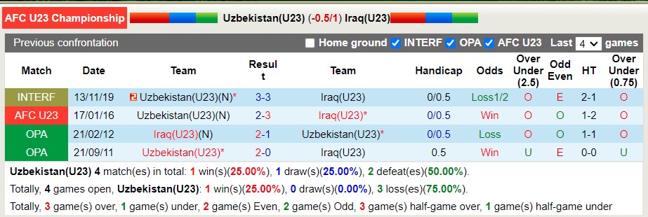 Soi kèo phạt góc U23 Uzbekistan vs U23 Iraq, 23h ngày 11/6 - Ảnh 3