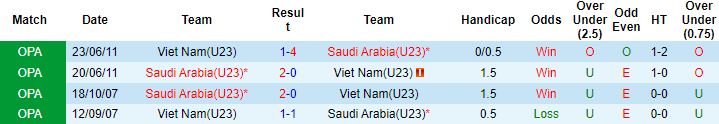 Biến động tỷ lệ kèo U23 Saudi Arabia vs U23 Việt Nam, 23h00 ngày 12/6 - Ảnh 2