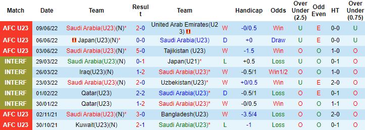 Biến động tỷ lệ kèo U23 Saudi Arabia vs U23 Việt Nam, 23h00 ngày 12/6 - Ảnh 4