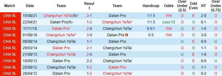 Nhận định, soi kèo Changchun Yatai vs Dalian Pro, 18h30 ngày 12/6 - Ảnh 2