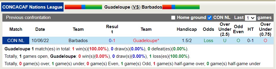 Nhận định soi kèo Guadeloupe vs Barbados, 5h ngày 13/6 - Ảnh 3