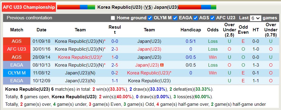 Soi kèo phạt góc U23 Hàn Quốc vs U23 Nhật Bản, 20h ngày 12/6 - Ảnh 4