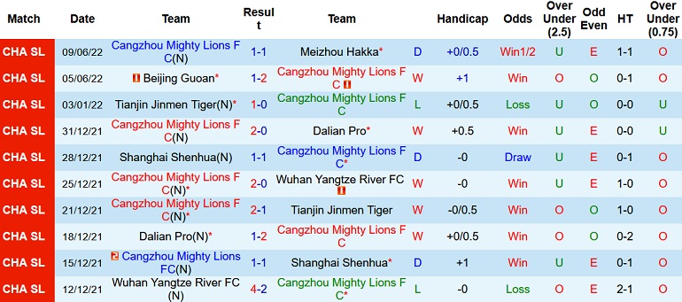 Nhận định, soi kèo Cangzhou Mighty Lions vs Rongcheng, 18h30 ngày 12/6 - Ảnh 3
