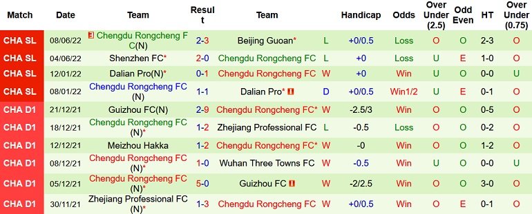 Nhận định, soi kèo Cangzhou Mighty Lions vs Rongcheng, 18h30 ngày 12/6 - Ảnh 4