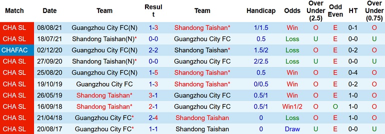 Nhận định, soi kèo Guangzhou City vs Shandong TaiShan, 16h30 ngày 12/6 - Ảnh 4