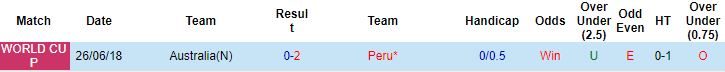 Biến động tỷ lệ kèo Peru vs Australia, 1h00 ngày 14/6 - Ảnh 2