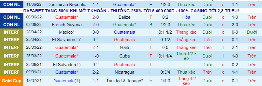 Nhận định, soi kèo Guatemala vs Dominican, 7h00 ngày 14/6 - Ảnh 1