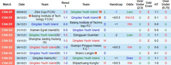 Nhận định, soi kèo Qingdao Youth Island vs Nantong Zhiyun, 15h00 ngày 13/6 - Ảnh 3