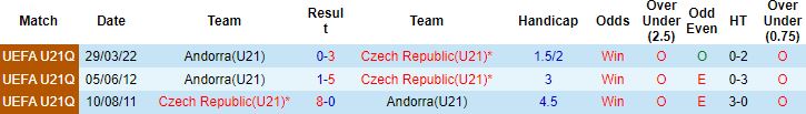 Nhận định, soi kèo U21 Czech vs U21 Andorra, 23h00 ngày 13/6 - Ảnh 2