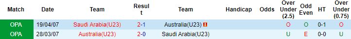 Biến động tỷ lệ kèo U23 Úc vs U23 Saudi Arabia, 20h00 ngày 15/6 - Ảnh 3