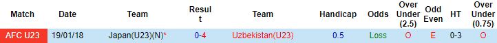 Biến động tỷ lệ kèo U23 Uzbekistan vs U23 Nhật Bản, 23h00 ngày 15/6 - Ảnh 2