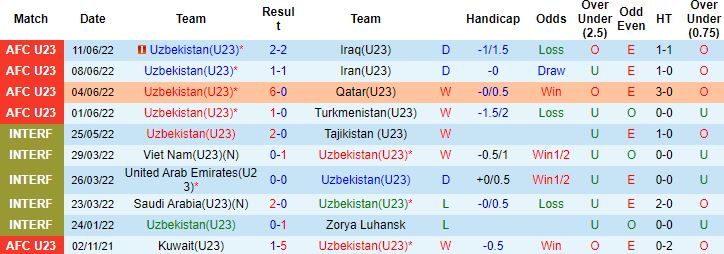 Biến động tỷ lệ kèo U23 Uzbekistan vs U23 Nhật Bản, 23h00 ngày 15/6 - Ảnh 4