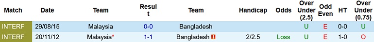 Nhận định, soi kèo Malaysia vs Bangladesh, 20h00 ngày 14/6 - Ảnh 3