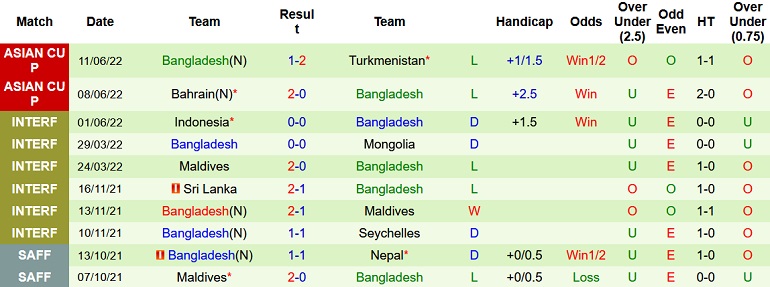 Nhận định, soi kèo Malaysia vs Bangladesh, 20h00 ngày 14/6 - Ảnh 4