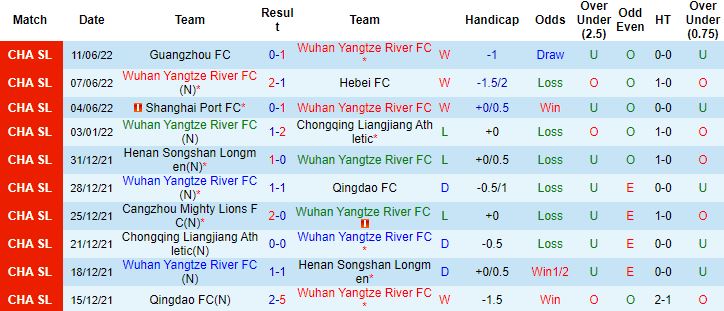 Soi kèo hiệp 1 Wuhan Yangtze vs Wuhan Three Towns, 18h30 ngày 15/6 - Ảnh 3