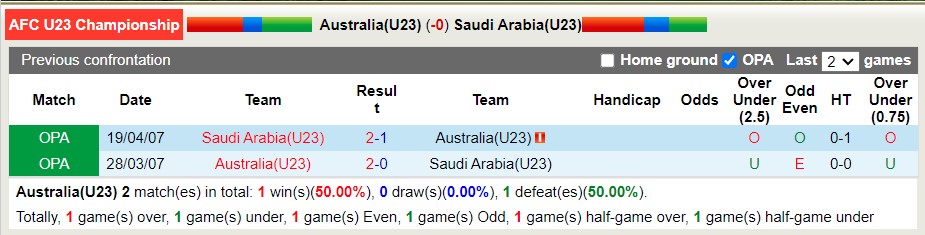 Soi kèo phạt góc U23 Úc vs U23 Saudi Arabia, 20h ngày 15/6 - Ảnh 3