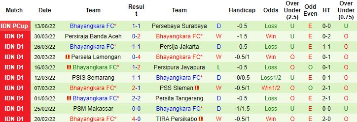 Nhận định, soi kèo Bali United vs Bhayangkara, 20h30 ngày 16/6 - Ảnh 3