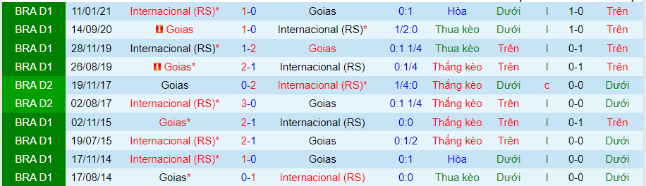Nhận định, soi kèo Goiás vs Internacional, 6h30 ngày 16/6 - Ảnh 3