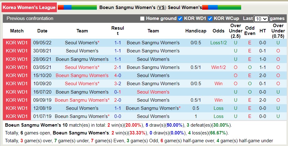 Nhận định soi kèo Nữ Boeun Sangmu vs Nữ Seoul, 17h ngày 16/6 - Ảnh 3