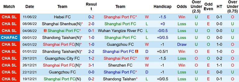 Soi kèo hiệp 1 Shanghai Port vs Guangzhou FC, 16h30 ngày 15/6 - Ảnh 3