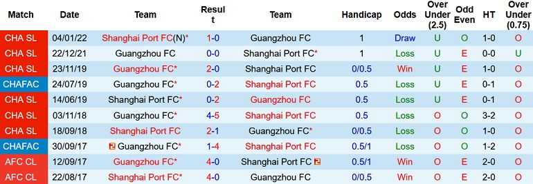 Soi kèo hiệp 1 Shanghai Port vs Guangzhou FC, 16h30 ngày 15/6 - Ảnh 4