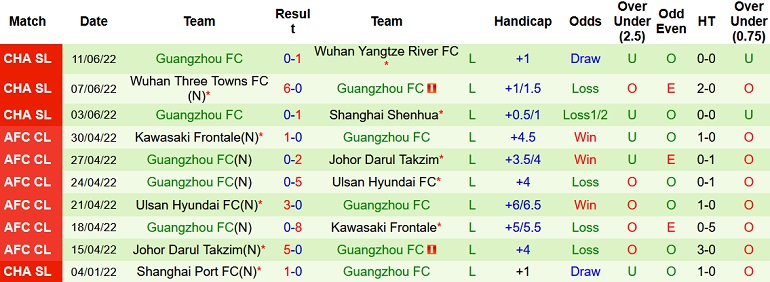 Soi kèo hiệp 1 Shanghai Port vs Guangzhou FC, 16h30 ngày 15/6 - Ảnh 5