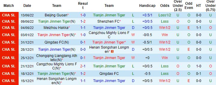 Soi kèo hiệp 1 Tianjin JMT vs Chengdu Rongcheng, 15h30 ngày 16/6 - Ảnh 3