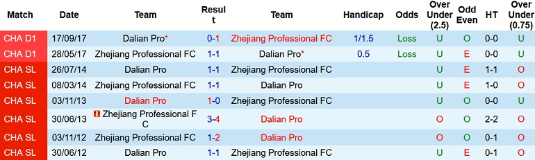 Nhận định, soi kèo Dalian Pro vs Zhejiang, 16h30 ngày 16/6 - Ảnh 4