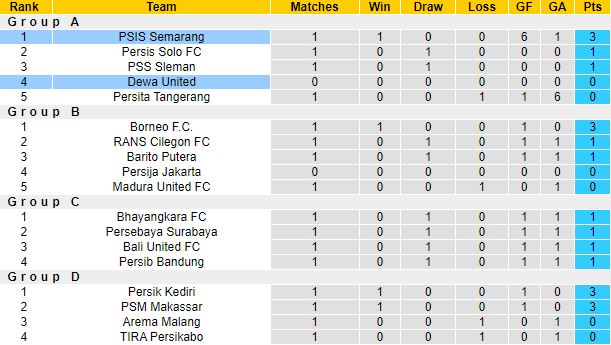 Nhận định, soi kèo Dewa United vs PSIS Semarang, 16h00 ngày 17/6 - Ảnh 1
